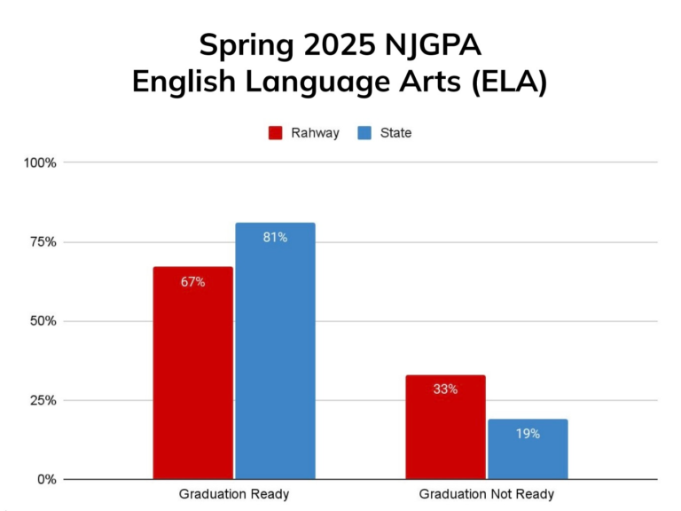 Rahway NJGPA English Scores 2025 compared to state results