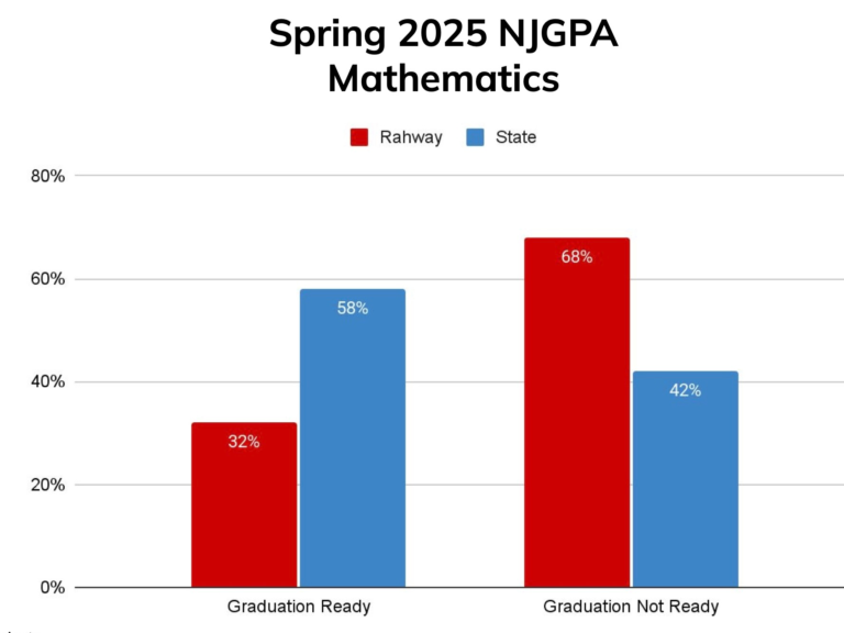 Rahway NJGPA Math Scores 2025 compared to state results